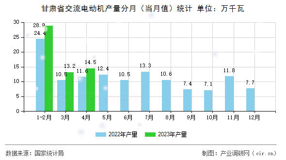 甘肅省交流電動機產(chǎn)量分月（當(dāng)月值）統(tǒng)計