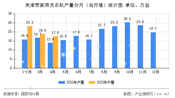 天津市家用洗衣機(jī)產(chǎn)量分月（當(dāng)月值）統(tǒng)計(jì)圖