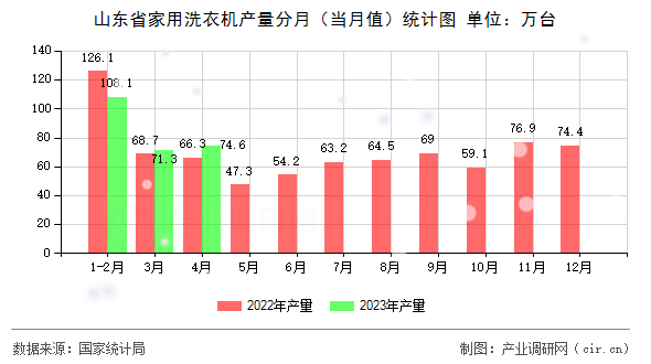 山東省家用洗衣機(jī)產(chǎn)量分月（當(dāng)月值）統(tǒng)計(jì)圖