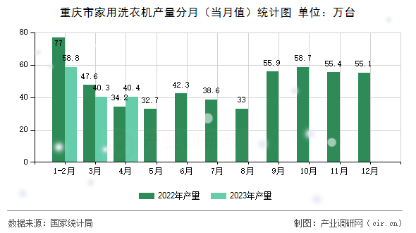 重慶市家用洗衣機(jī)產(chǎn)量分月（當(dāng)月值）統(tǒng)計(jì)圖