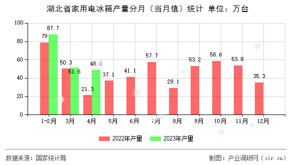 湖北省家用電冰箱產(chǎn)量分月（當(dāng)月值）統(tǒng)計