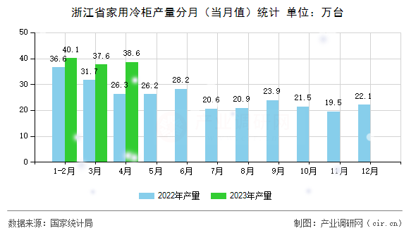 浙江省家用冷柜產量分月（當月值）統(tǒng)計