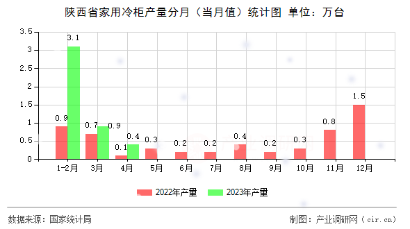 陜西省家用冷柜產(chǎn)量分月（當(dāng)月值）統(tǒng)計(jì)圖
