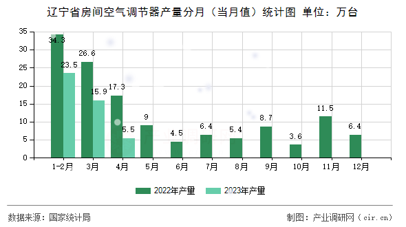 遼寧省房間空氣調(diào)節(jié)器產(chǎn)量分月（當(dāng)月值）統(tǒng)計圖