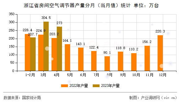 浙江省房間空氣調(diào)節(jié)器產(chǎn)量分月(當(dāng)月值)統(tǒng)計(jì) 浙江省房間空氣調(diào)節(jié)器產(chǎn)量分月(當(dāng)月值)統(tǒng)計(jì)