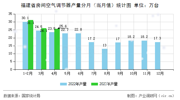 福建省房間空氣調(diào)節(jié)器產(chǎn)量分月（當月值）統(tǒng)計圖