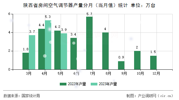 陜西省房間空氣調(diào)節(jié)器產(chǎn)量分月（當月值）統(tǒng)計