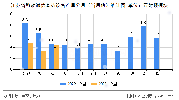 江蘇省移動通信基站設(shè)備產(chǎn)量分月（當(dāng)月值）統(tǒng)計圖