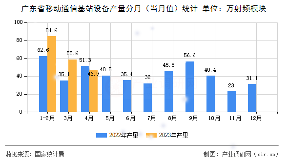 廣東省移動通信基站設備產量分月（當月值）統(tǒng)計