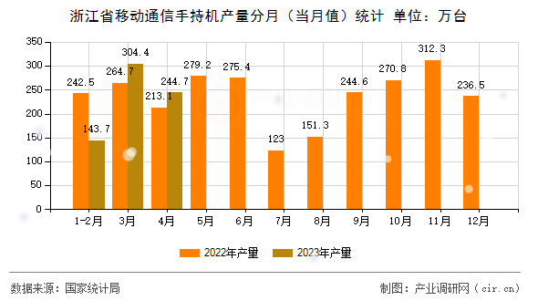 浙江省移動通信手持機產量分月（當月值）統(tǒng)計