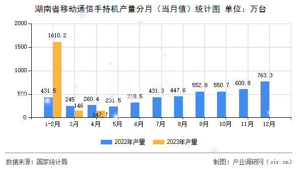 湖南省移動(dòng)通信手持機(jī)產(chǎn)量分月（當(dāng)月值）統(tǒng)計(jì)圖