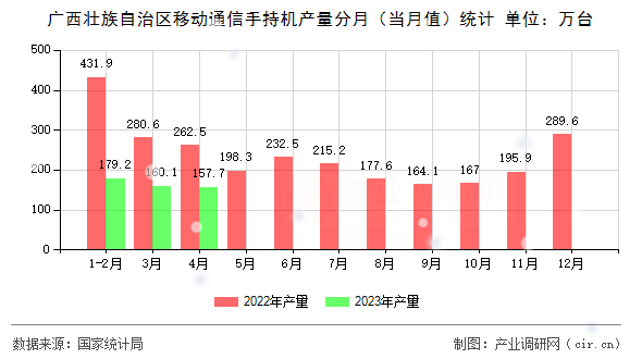 廣西壯族自治區(qū)移動通信手持機產量分月（當月值）統計