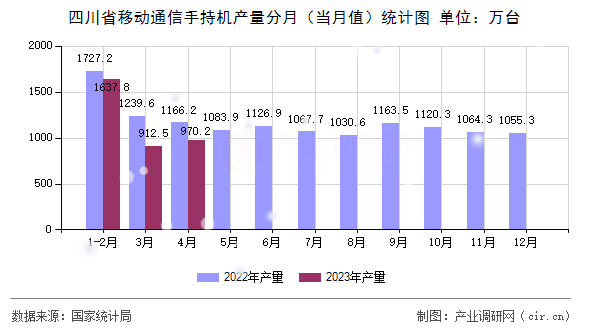 四川省移動通信手持機產(chǎn)量分月（當月值）統(tǒng)計圖