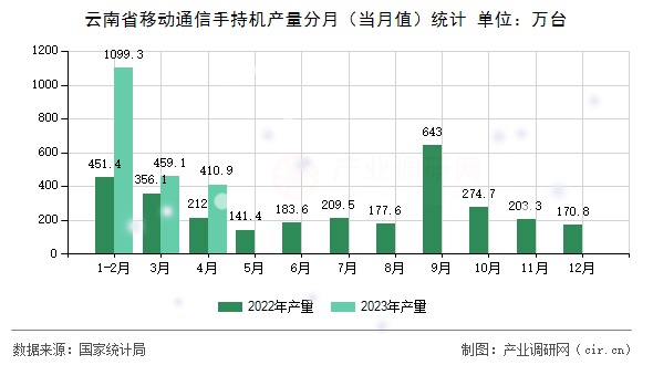 云南省移動(dòng)通信手持機(jī)產(chǎn)量分月（當(dāng)月值）統(tǒng)計(jì)