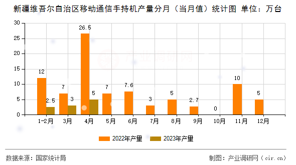 新疆維吾爾自治區(qū)移動通信手持機產(chǎn)量分月（當月值）統(tǒng)計圖