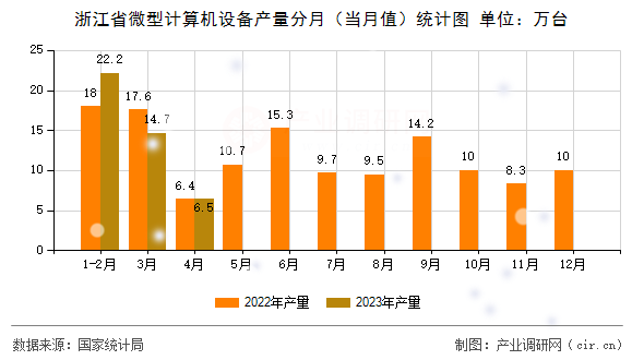 浙江省微型計算機設(shè)備產(chǎn)量分月（當(dāng)月值）統(tǒng)計圖