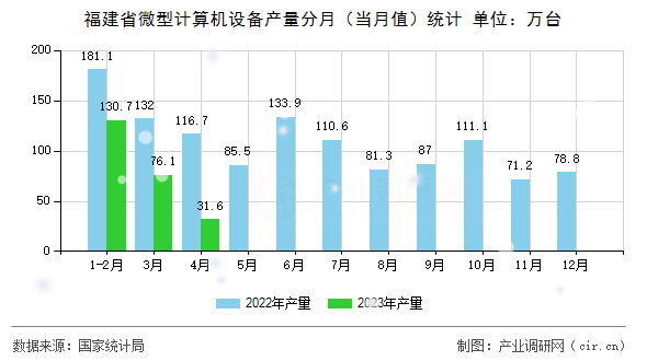 福建省微型計算機(jī)設(shè)備產(chǎn)量分月（當(dāng)月值）統(tǒng)計