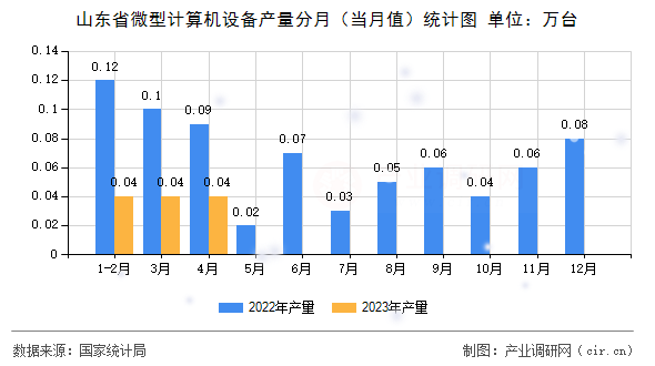 山東省微型計算機設備產(chǎn)量分月（當月值）統(tǒng)計圖