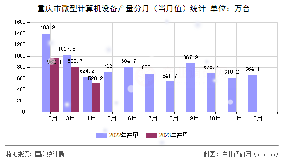重慶市微型計算機設(shè)備產(chǎn)量分月（當月值）統(tǒng)計