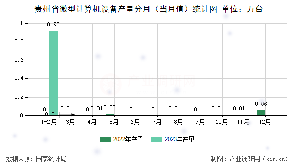 貴州省微型計算機設(shè)備產(chǎn)量分月（當月值）統(tǒng)計圖