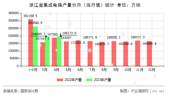 浙江省集成電路產(chǎn)量分月（當月值）統(tǒng)計