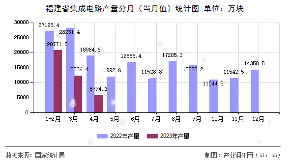 福建省集成電路產(chǎn)量分月（當(dāng)月值）統(tǒng)計(jì)圖