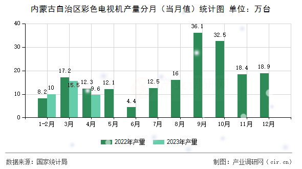 內(nèi)蒙古自治區(qū)彩色電視機產(chǎn)量分月（當月值）統(tǒng)計圖
