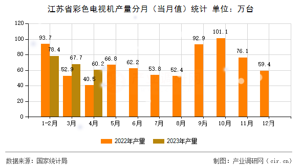 江蘇省彩色電視機產(chǎn)量分月（當月值）統(tǒng)計