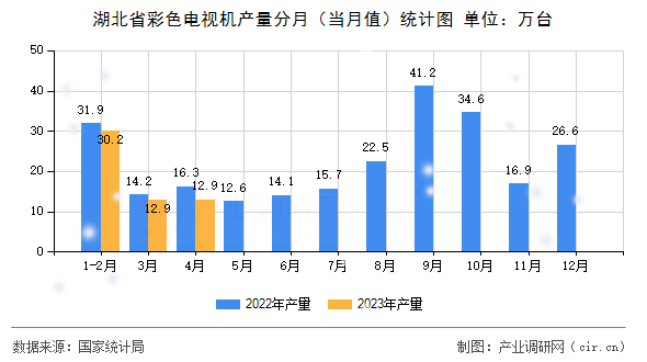 湖北省彩色電視機產(chǎn)量分月（當(dāng)月值）統(tǒng)計圖