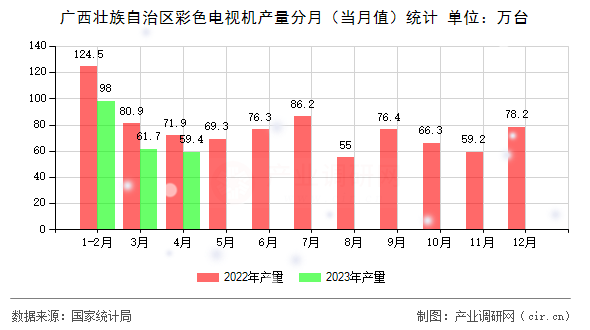 廣西壯族自治區(qū)彩色電視機(jī)產(chǎn)量分月（當(dāng)月值）統(tǒng)計(jì)