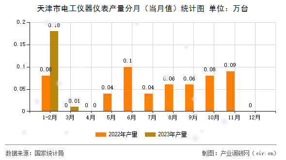 天津市電工儀器儀表產(chǎn)量分月（當月值）統(tǒng)計圖