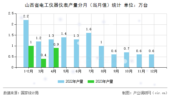 山西省電工儀器儀表產(chǎn)量分月（當(dāng)月值）統(tǒng)計(jì)
