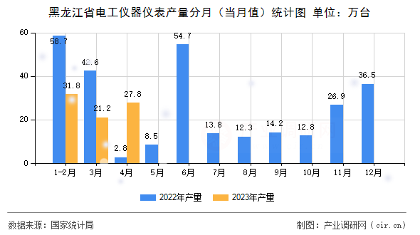 黑龍江省電工儀器儀表產(chǎn)量分月（當(dāng)月值）統(tǒng)計(jì)圖
