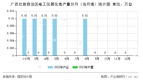 廣西壯族自治區(qū)電工儀器儀表產(chǎn)量分月（當(dāng)月值）統(tǒng)計(jì)圖