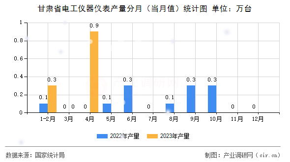 甘肅省電工儀器儀表產(chǎn)量分月（當(dāng)月值）統(tǒng)計(jì)圖