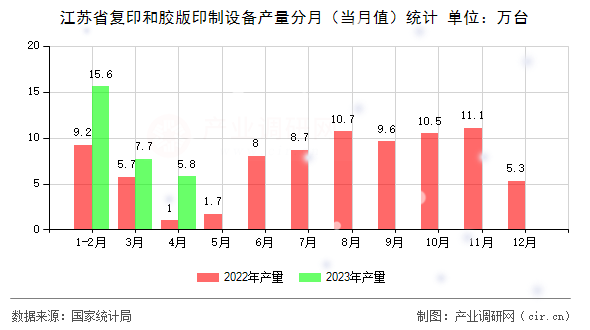 江蘇省復(fù)印和膠版印制設(shè)備產(chǎn)量分月（當(dāng)月值）統(tǒng)計