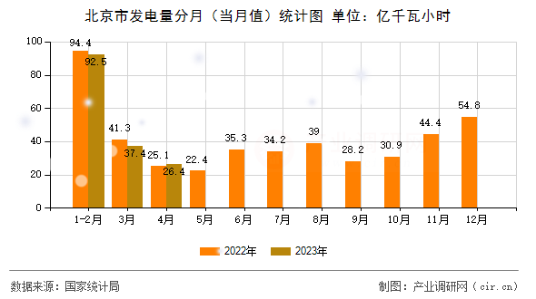 北京市發(fā)電量分月（當(dāng)月值）統(tǒng)計圖