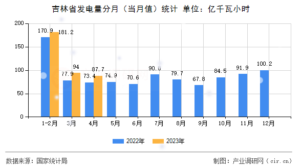 吉林省發(fā)電量分月（當(dāng)月值）統(tǒng)計