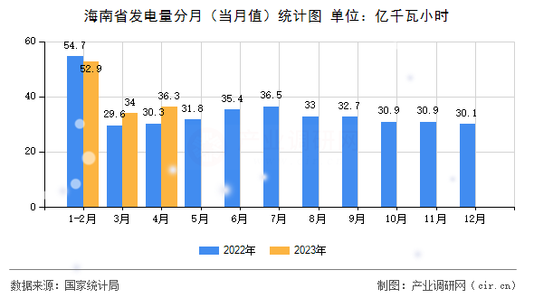 海南省發(fā)電量分月（當(dāng)月值）統(tǒng)計(jì)圖