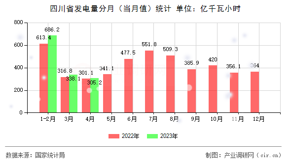 四川省發(fā)電量分月（當(dāng)月值）統(tǒng)計