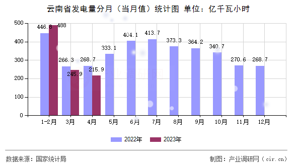云南省發(fā)電量分月（當(dāng)月值）統(tǒng)計圖
