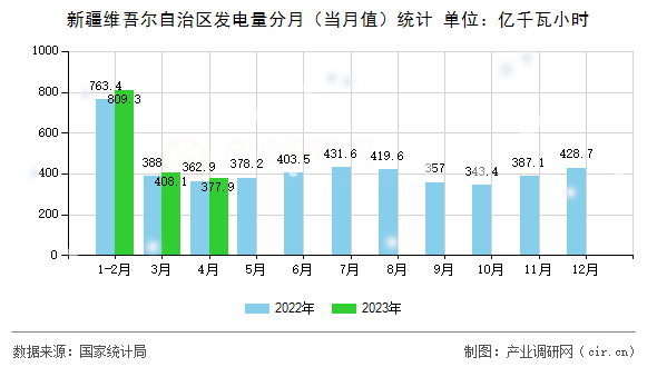 新疆維吾爾自治區(qū)發(fā)電量分月（當(dāng)月值）統(tǒng)計