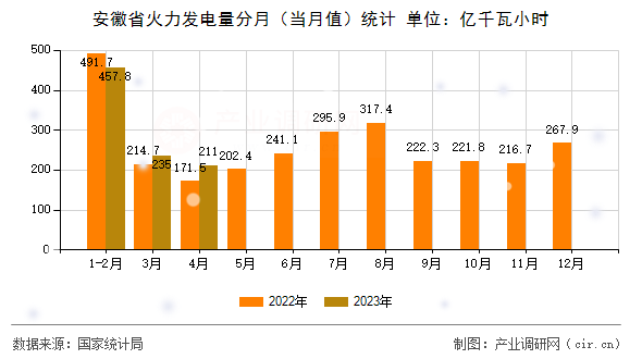 安徽省火力發(fā)電量分月（當月值）統(tǒng)計