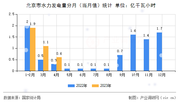 北京市水力發(fā)電量分月（當(dāng)月值）統(tǒng)計(jì)