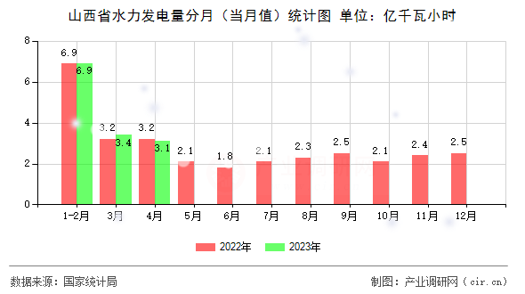 山西省水力發(fā)電量分月（當月值）統(tǒng)計圖