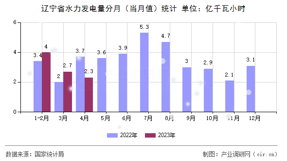 遼寧省水力發(fā)電量分月（當月值）統(tǒng)計