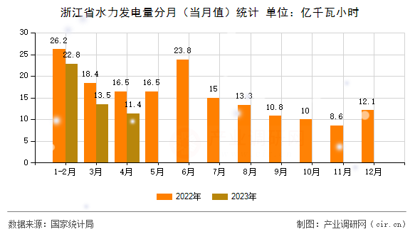 浙江省水力發(fā)電量分月(當(dāng)月值)統(tǒng)計(jì) 浙江省水力發(fā)電量分月(當(dāng)月值)統(tǒng)計(jì)