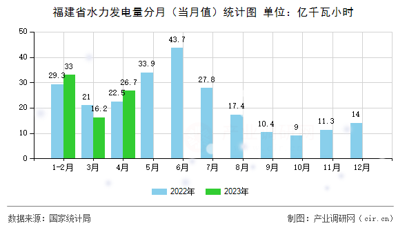 福建省水力發(fā)電量分月（當(dāng)月值）統(tǒng)計圖