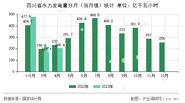 四川省水力發(fā)電量分月(當(dāng)月值)統(tǒng)計 四川省水力發(fā)電量分月(當(dāng)月值)統(tǒng)計