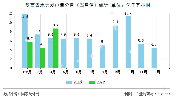 陜西省水力發(fā)電量分月（當(dāng)月值）統(tǒng)計
